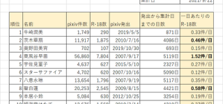 [東方]例のデータ上位者、1日当たりの画像投稿数など・・・