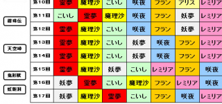 【東方】この7人に割り込めるキャラ今後現れるかな