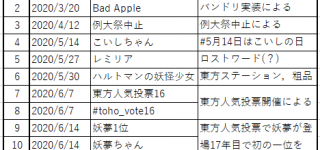 今年トレンド入りした東方ワード